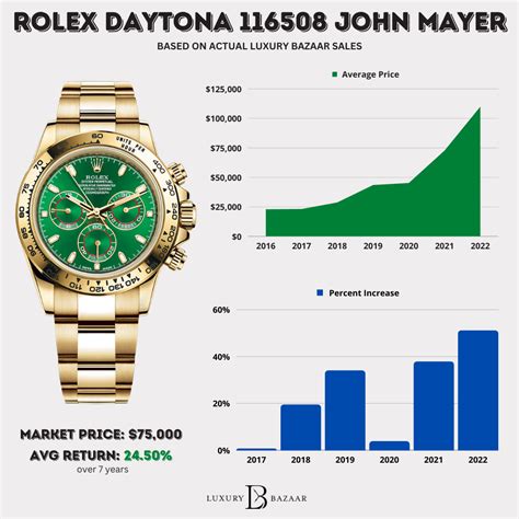 rolex investment chart